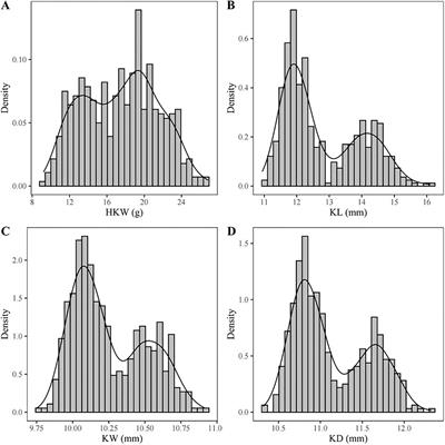 Genetic architecture of kernel-related traits in sweet and waxy maize revealed by genome-wide association analysis